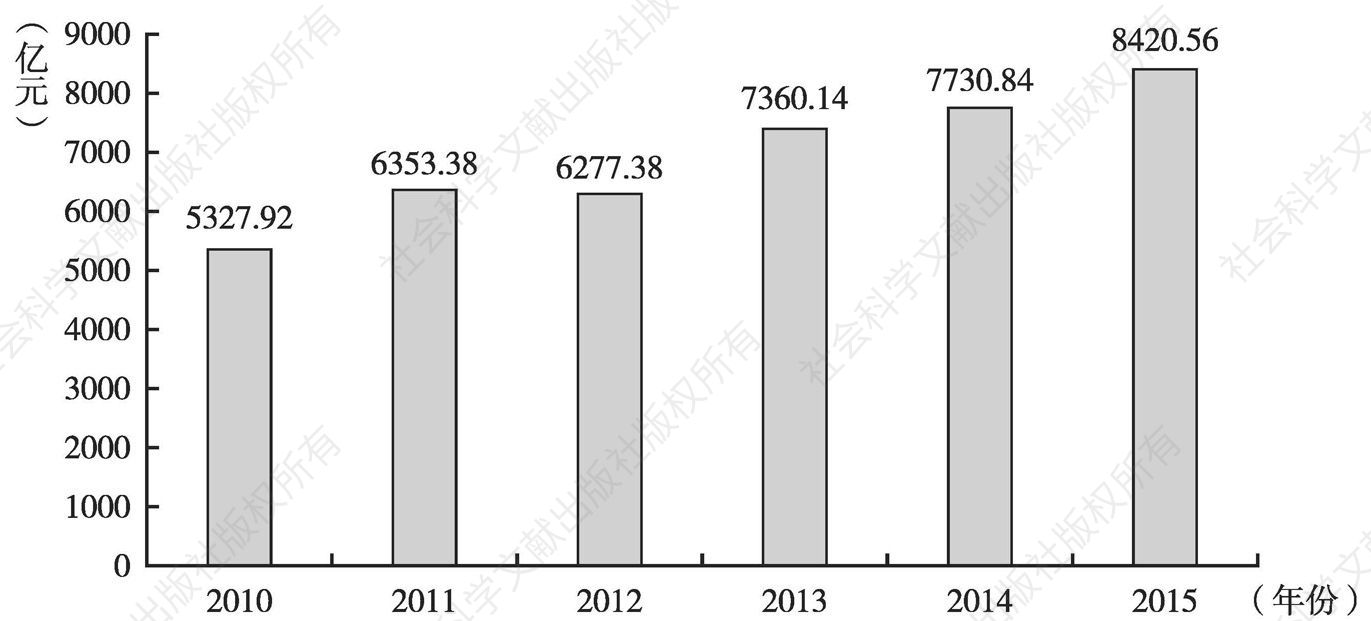 图2 2010～2015年广州规模以上工业高新技术产品产值