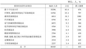 表3 2013年R&D人员按主要行业分布情况