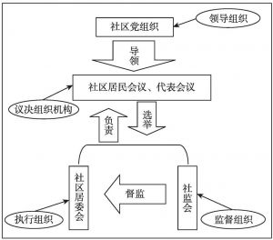图3-1 社区治理结构