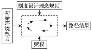 图8-2 社会共治路径模型