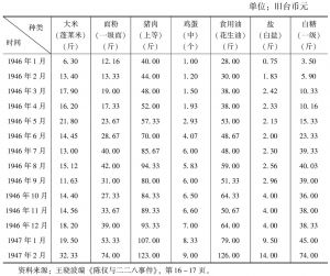 表2 战后初期台北市主要民生日用品物价表（1946年1月～1947年2月）
