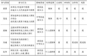 表1 中国公民政治参与行为的理论类型