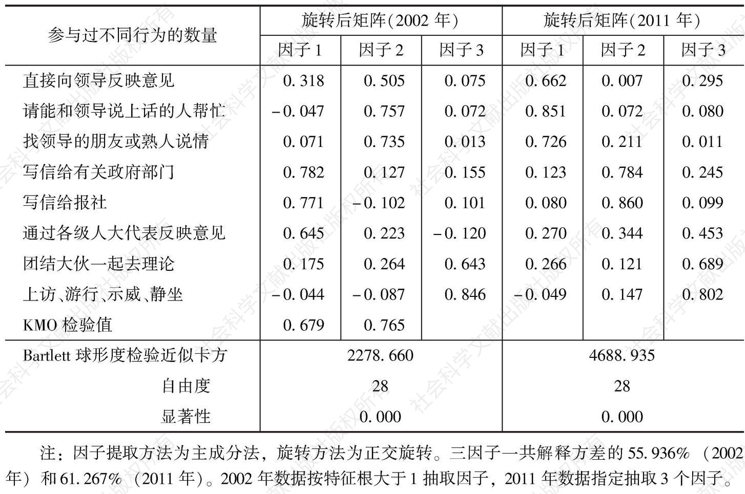 表5 中国公民非选举参与的因子分析