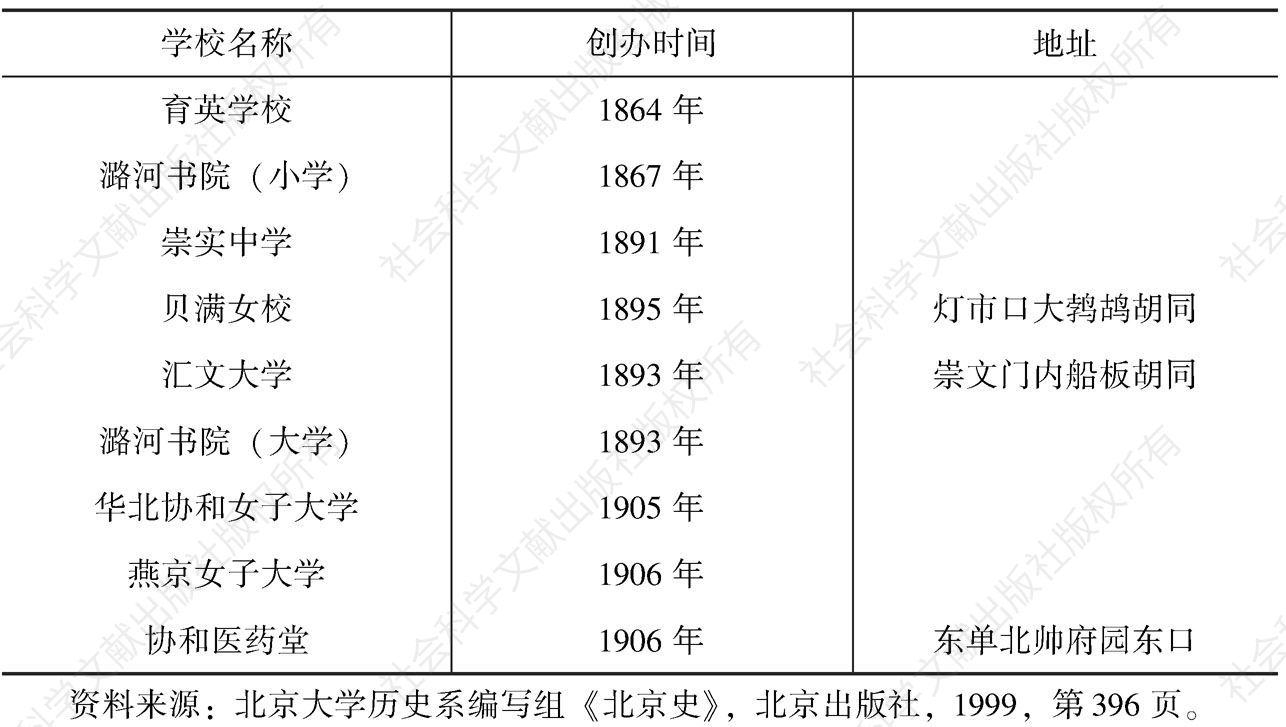 表2 清末民初美国在京开办主要学校统计表