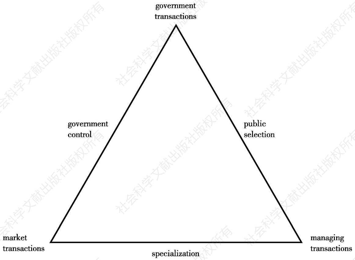 Figure 2-2 Triangulation among government, enterprise and market