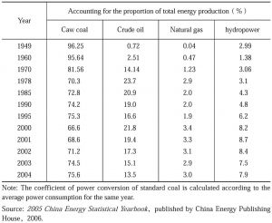 Table 5-1 The primary energy production structure over the years
