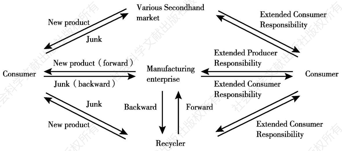 Figure 7-2 Circular Consumption Path