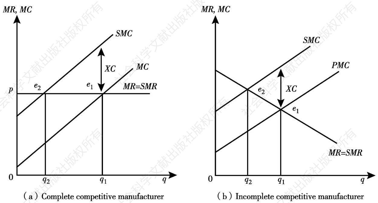 Figure 9-1 Model of the negative externality of natural resources