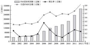图4-16 陕西省吸引FDI趋势与相对优势的变化