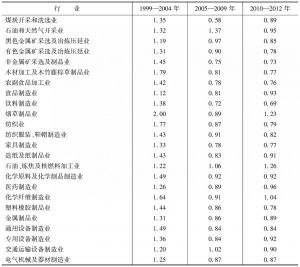 表5-1 东部地区1999—2012年产业动态集聚指数