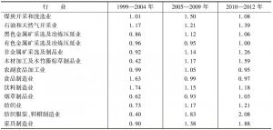 表5-2 西部地区1999—2012年产业动态集聚指数
