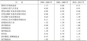 表5-4 1999—2012年动态产业集聚指数