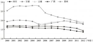 图8-5 2000—2012年西部五省区市劳动力集中指数变化趋势对比