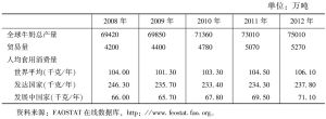 表1-14 2008～2012年全球牛奶市场情况统计