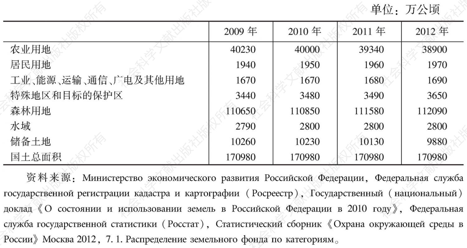 表2-1 俄罗斯土地类别统计（截至当年1月1日）
