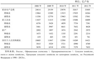 表2-13 俄罗斯农业生产统计