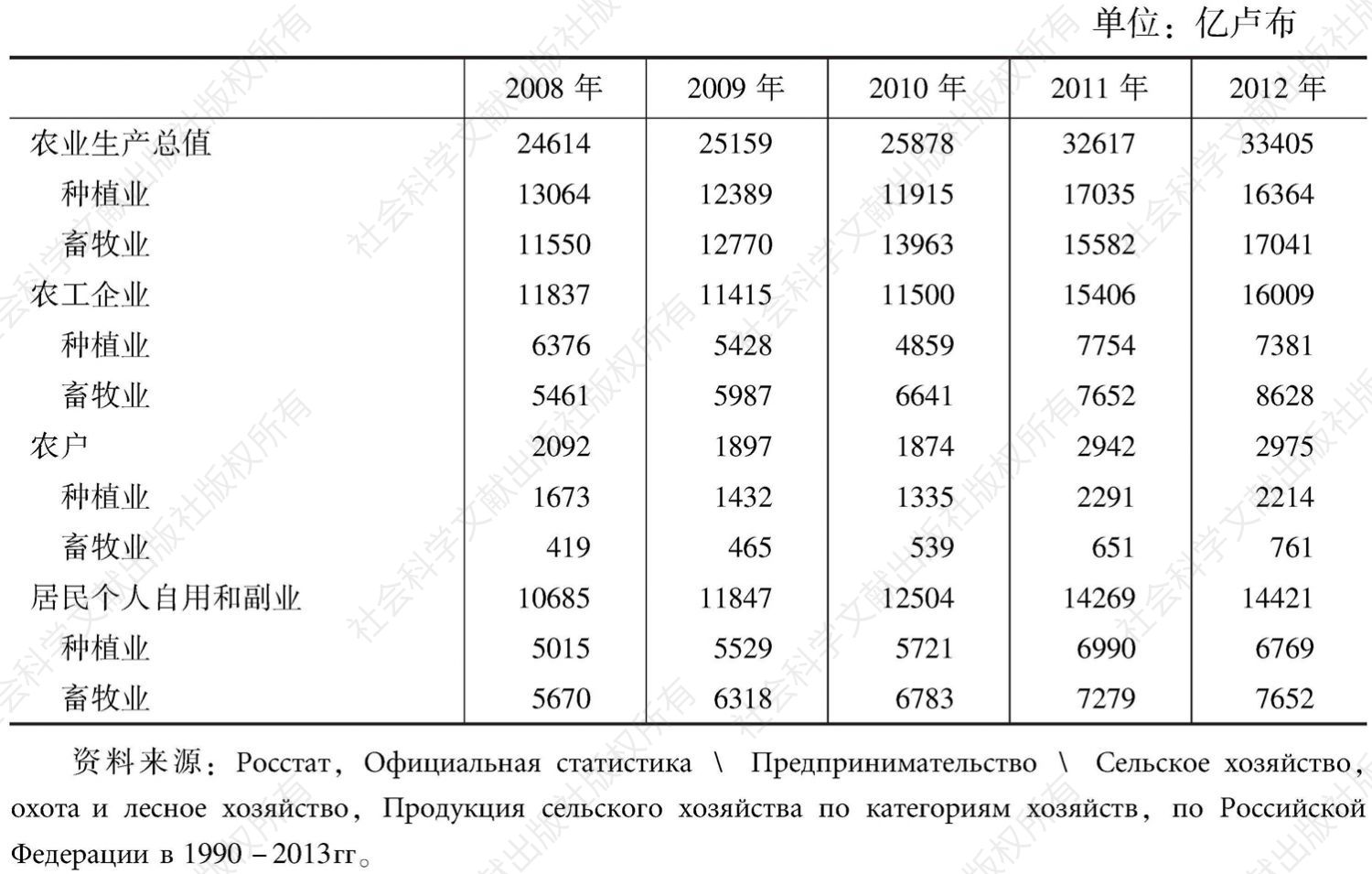 表2-13 俄罗斯农业生产统计
