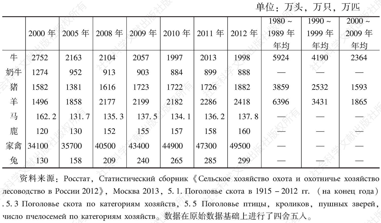 表2-20 俄罗斯牲畜存栏量统计（当年年底）
