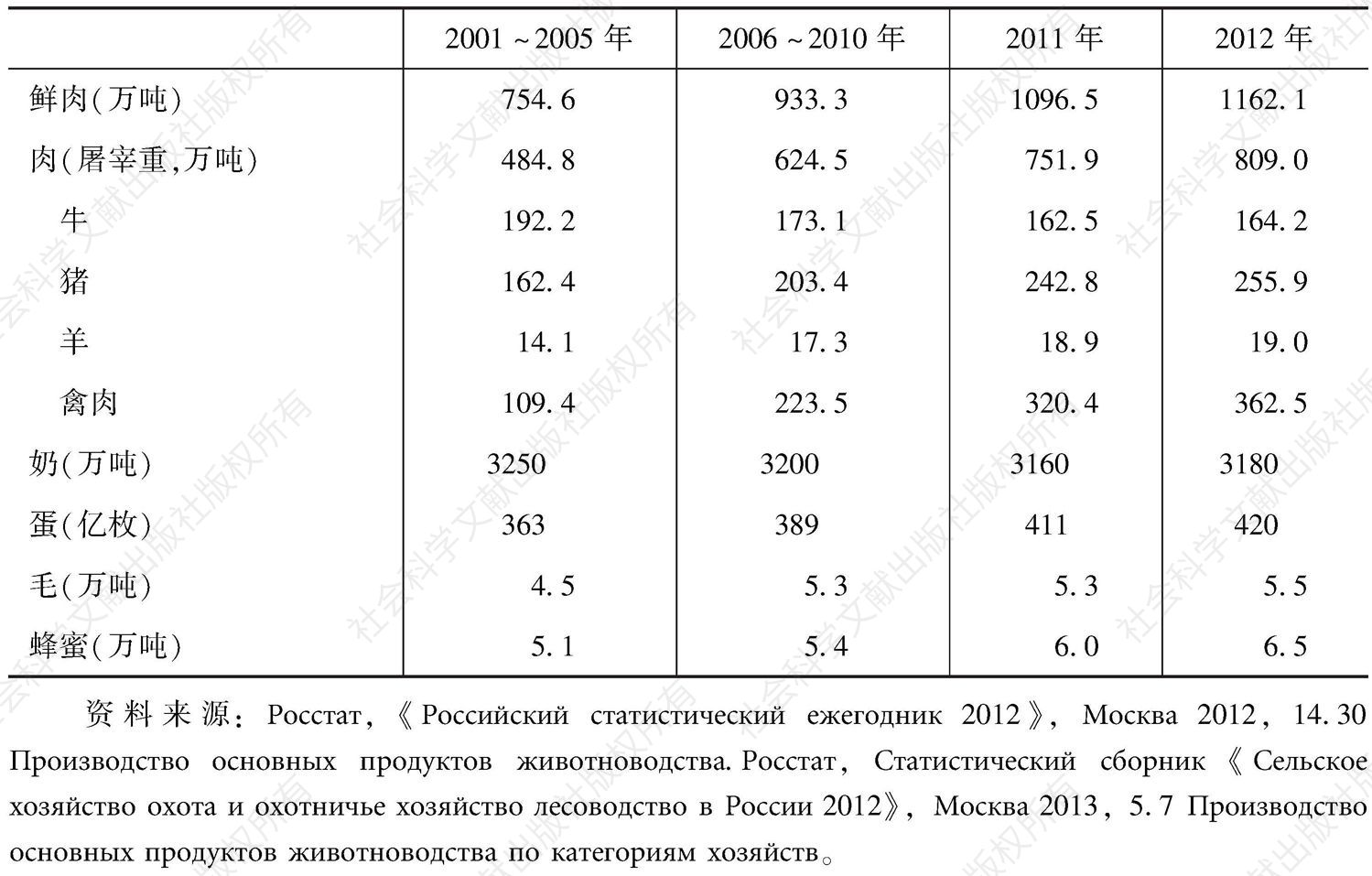 表2-22 俄罗斯畜牧产量统计