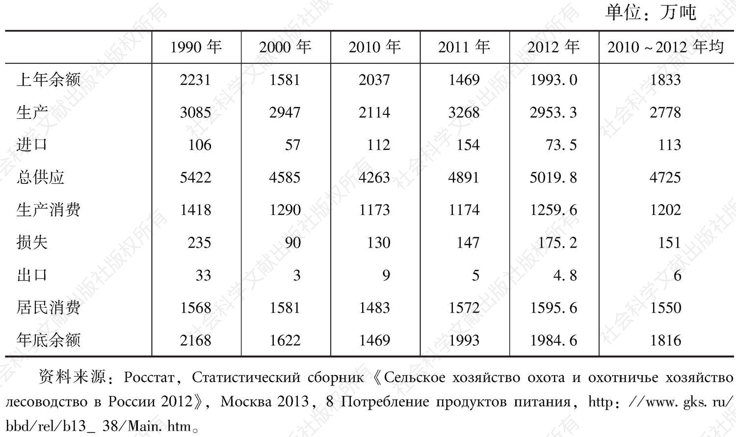 表2-31 俄罗斯的土豆生产和消费统计