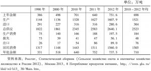 表2-32 俄罗斯的蔬菜和瓜果生产和消费统计