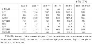 表2-36 俄罗斯奶及奶制品生产和消费统计