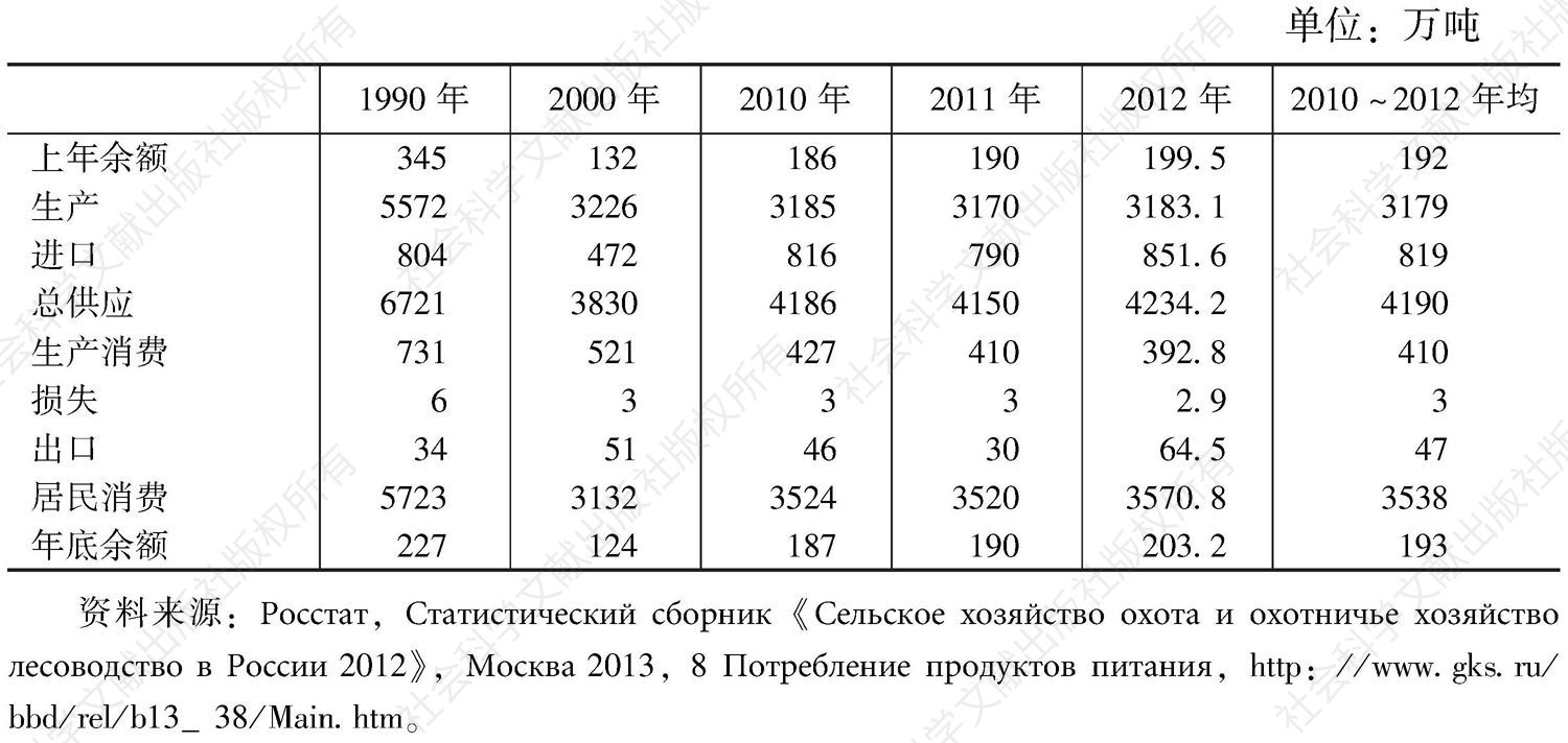 表2-36 俄罗斯奶及奶制品生产和消费统计