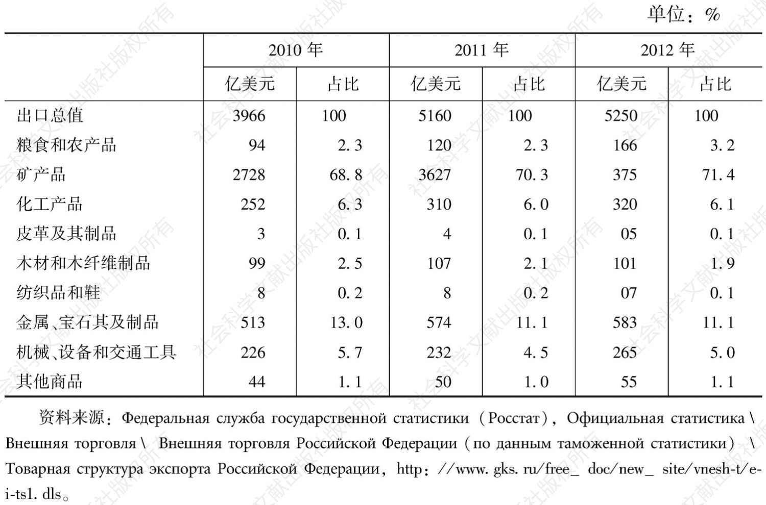 表2-38 俄罗斯出口商品结构统计