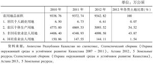 表3-10 哈萨克斯坦农用地统计（按所有权划分）