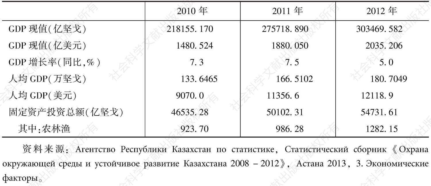 表3-13 哈萨克斯坦GDP统计