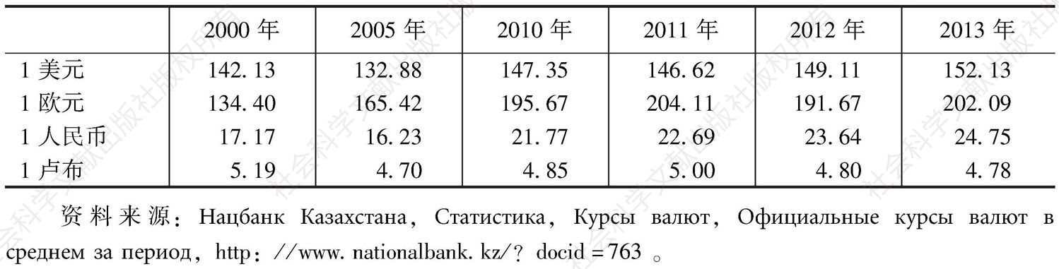 表3-15 哈萨克斯坦年均坚戈汇率