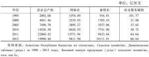 表3-16 哈萨克斯坦农业总产出统计