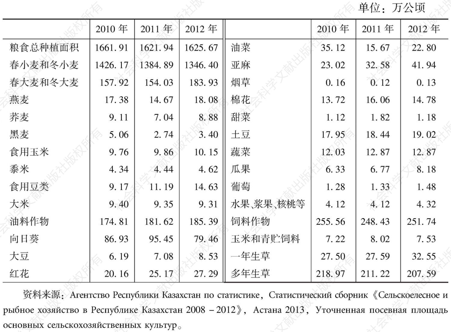 表3-21 哈萨克斯坦农作物种植面积统计