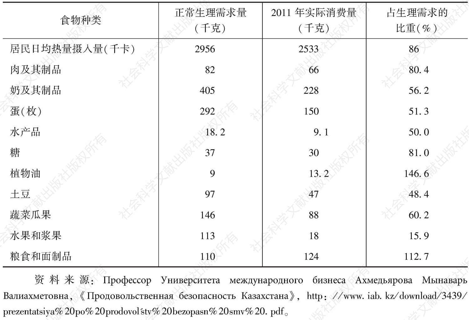 表3-31 2011年哈萨克斯坦人均消费食物统计