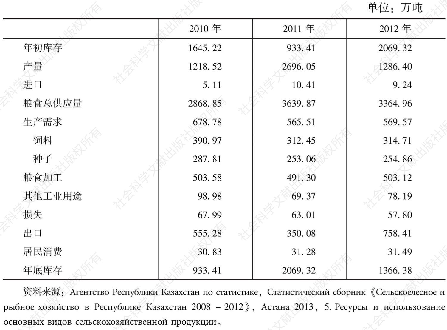 表3-33 哈萨克斯坦粮食生产和消费统计