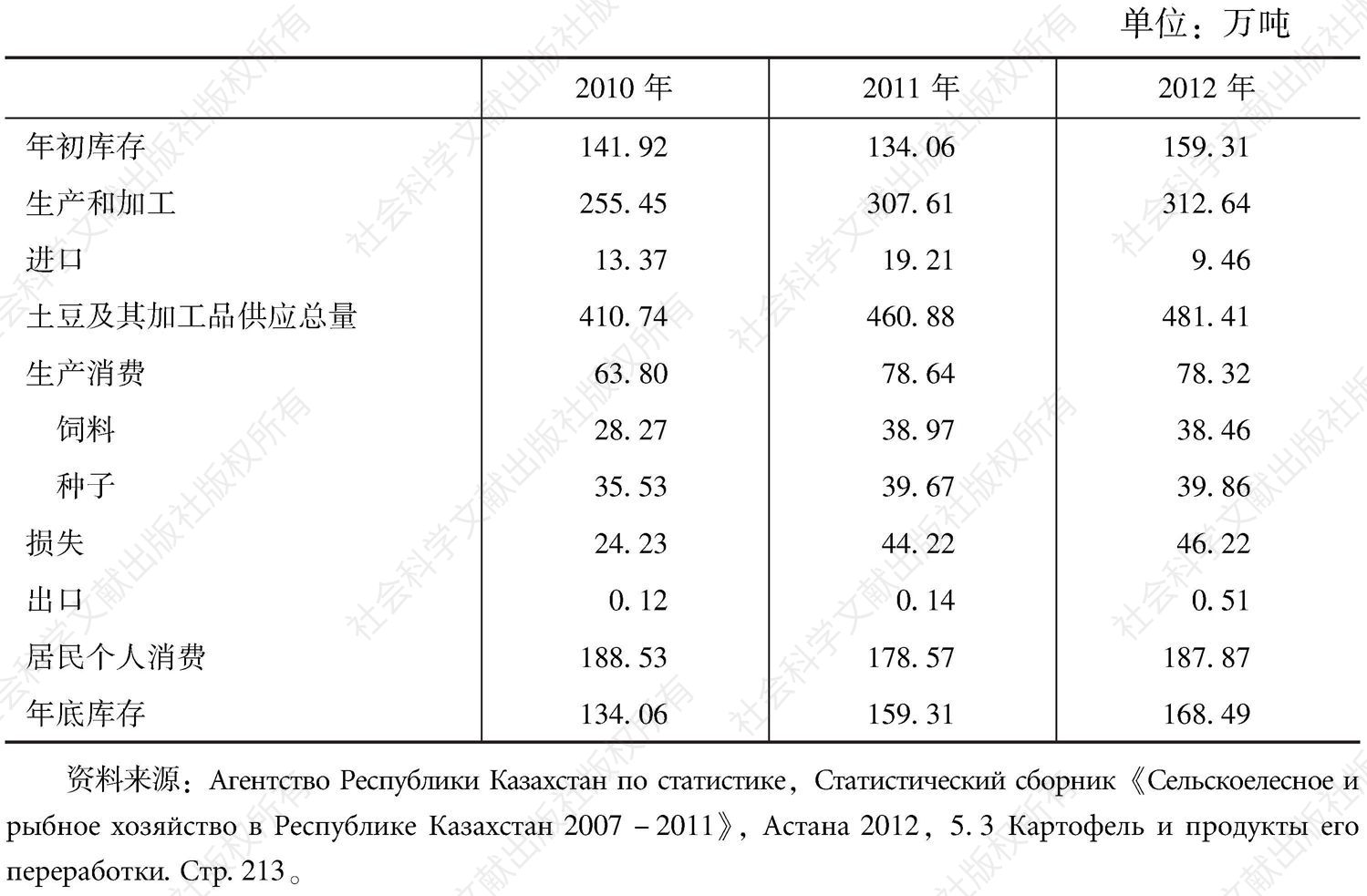 表3-35 哈萨克斯坦土豆的生产和消费统计