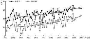 图4-1 1933～2007年乌兹别克斯坦年均温度走势