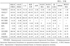 表5-23 2012年吉尔吉斯斯坦部分农产品消费统计