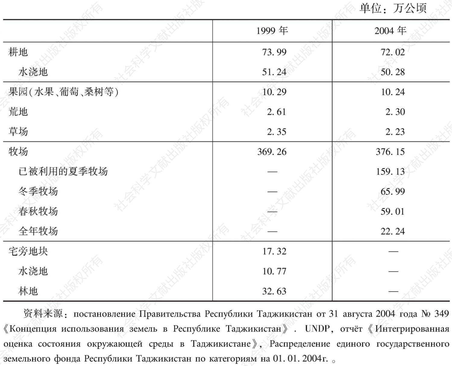 表6-2 塔吉克斯坦农用地类型统计（当年1月1日）