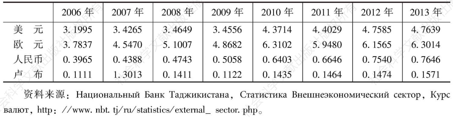 表6-9 塔吉克斯坦本币索莫尼汇率（外币兑换索莫尼，当年1月1日）