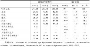 表6-10 塔吉克斯坦GDP统计（生产法）