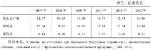 表6-11 塔吉克斯坦农业生产总值（以2000年不变价值计算）