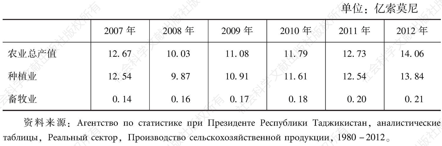 表6-11 塔吉克斯坦农业生产总值（以2000年不变价值计算）