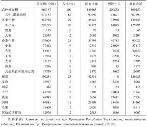 表6-12 塔吉克斯坦2012年各类农作物种植面积统计
