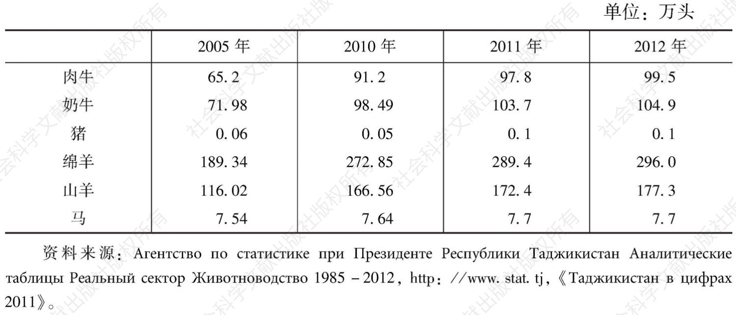 表6-14 塔吉克斯坦牲畜存栏量（截至当年年底）