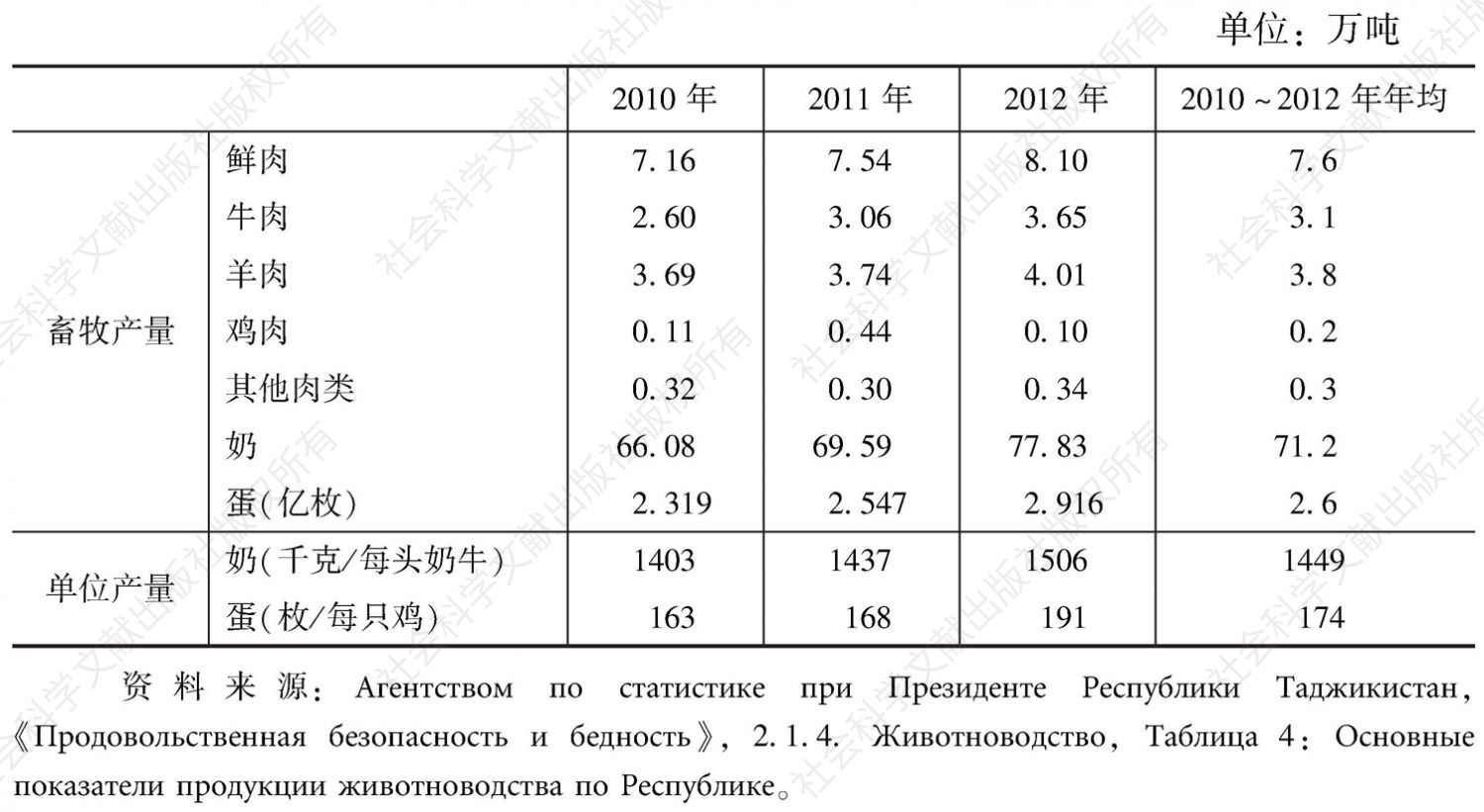 表6-15 塔吉克斯坦畜牧产量统计