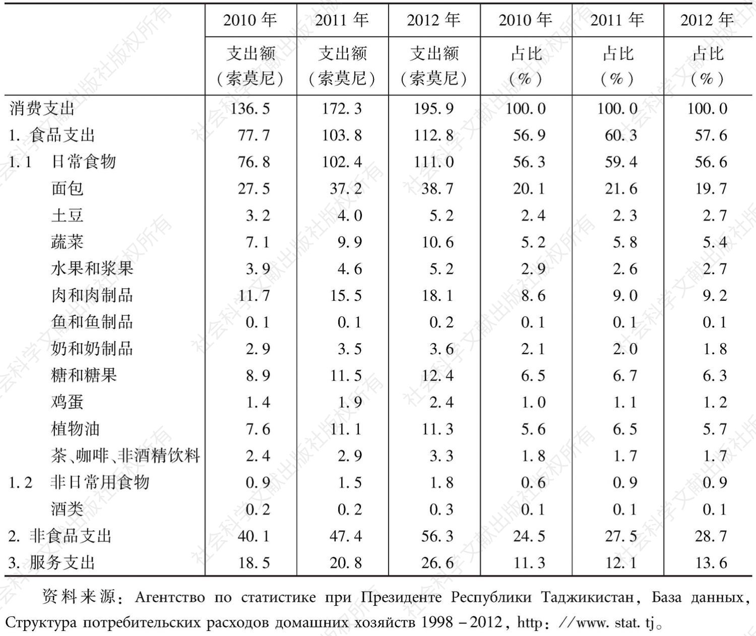 表6-20 塔吉克斯坦居民收入的支出结构