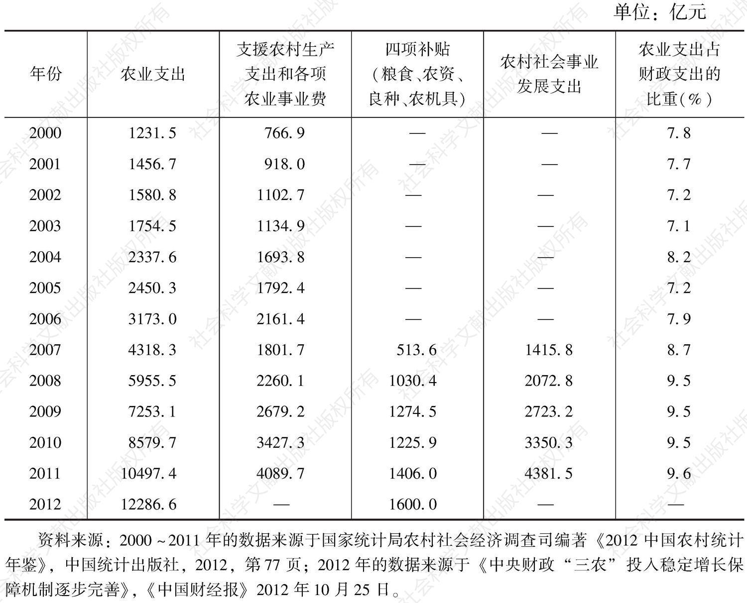 表7-1 2000～2012年中国国家财政用于农业的支出情况