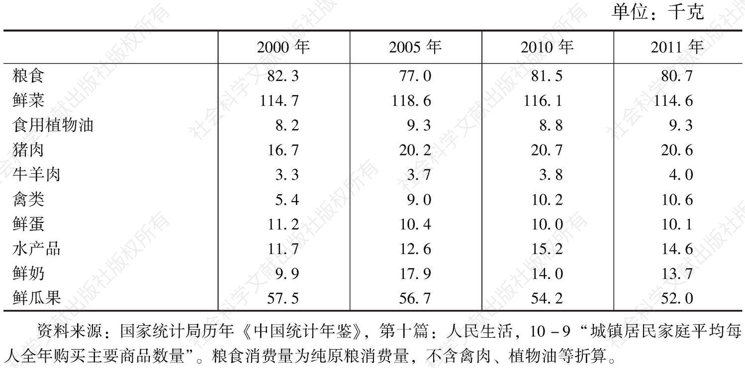 表7-10 中国城镇居民家庭人均年购买主要农产品数量