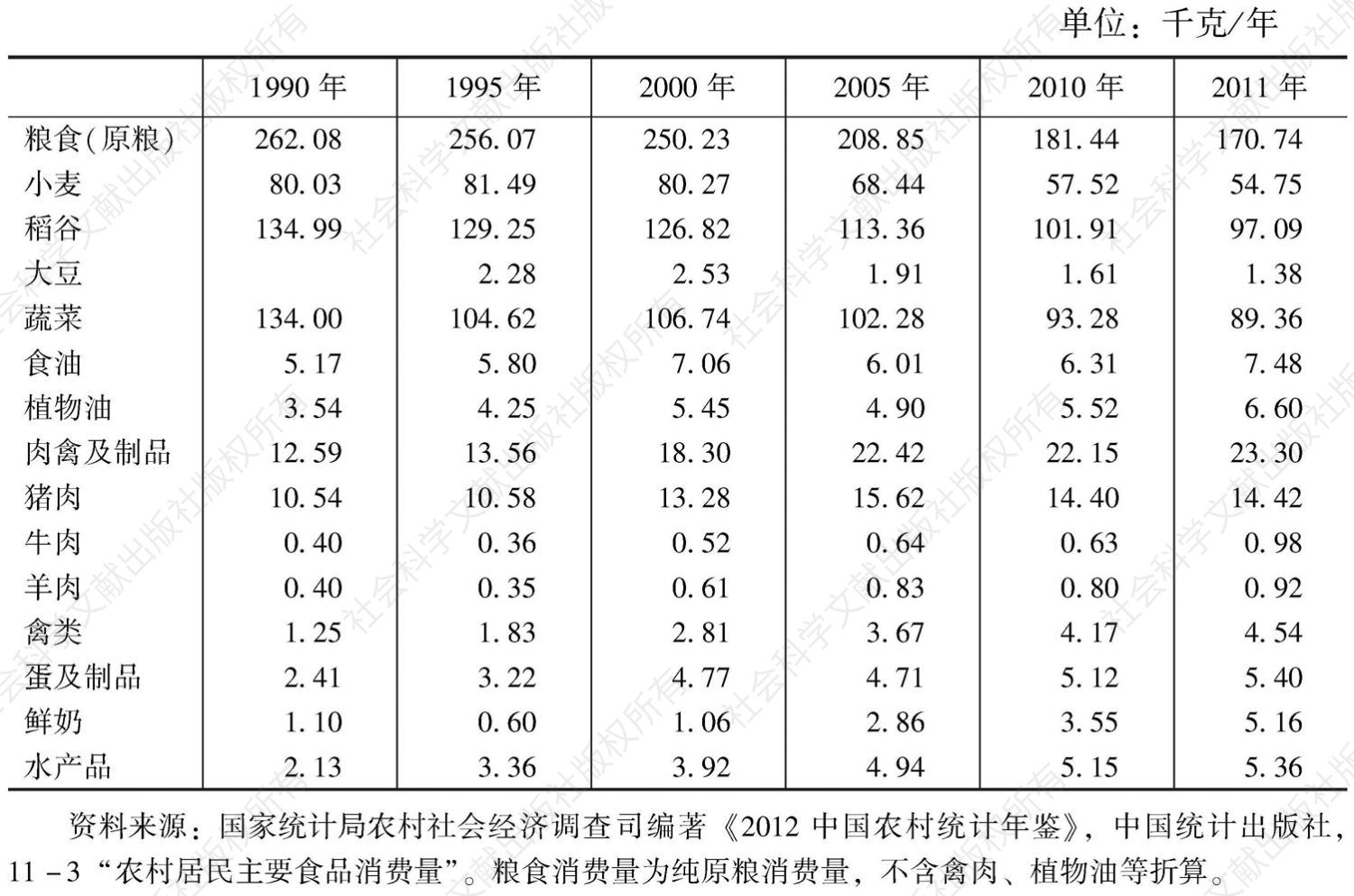 表7-11 中国农村居民家庭人均主要食品消费量